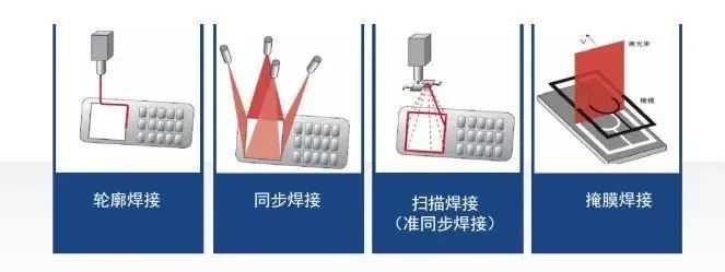 工藝方法分類圖示