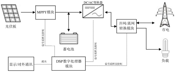 光伏儲能逆變器的模塊結構圖示