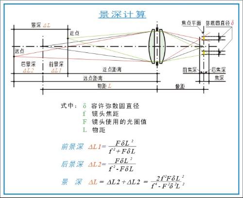 景深計算公式圖示